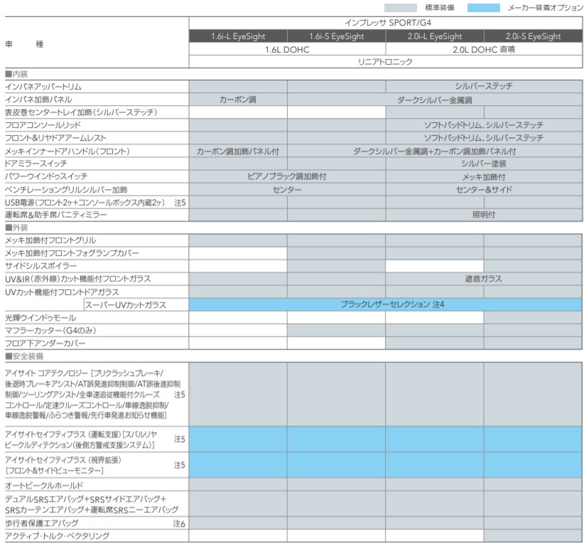 スバル インプレッサd型の価格 見積もりの紹介と装備差について Wonderful Car Life