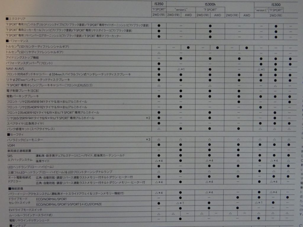 ビッグマイナー レクサス Is 価格 見積もり 装備の違い 紹介 お奨めグレードはどれ Wonderful Car Life